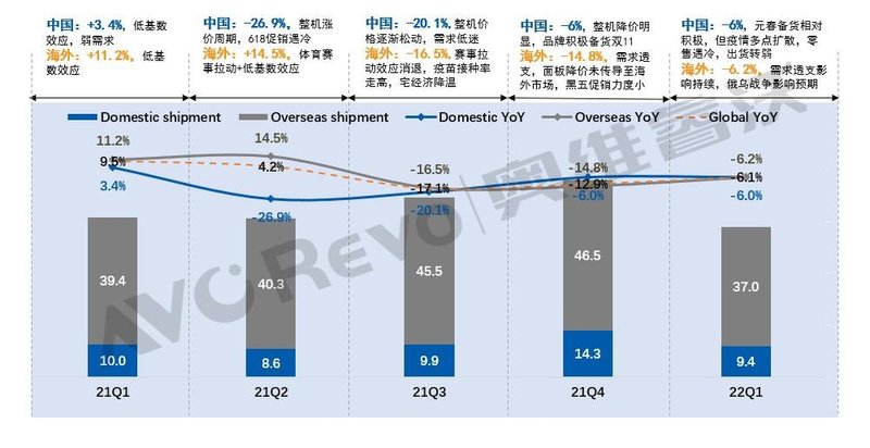 【季度盘点】一季度全球TV出货量下降6.1%，海信出货量跃居前三