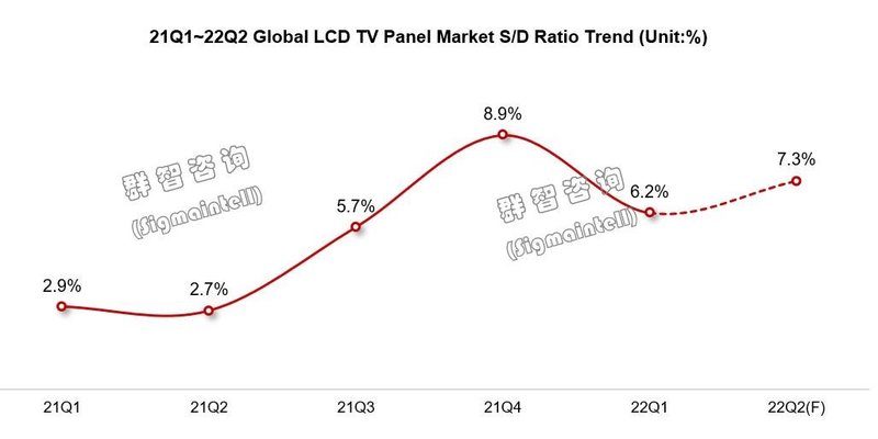 全球电视面板需求超预期收缩，结构性减产及产品升级是良策