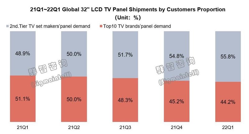 全球电视面板需求超预期收缩，结构性减产及产品升级是良策