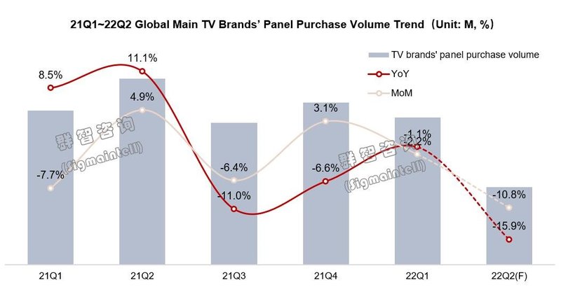 全球电视面板需求超预期收缩，结构性减产及产品升级是良策