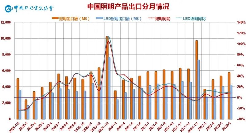 需求收缩导致数量下行，价格通胀支撑金额稳定——2022年上半年中国照明行业出口综述