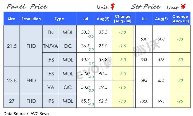 【价格快讯】7月Monitor MDL/OC面板&整机价格快报