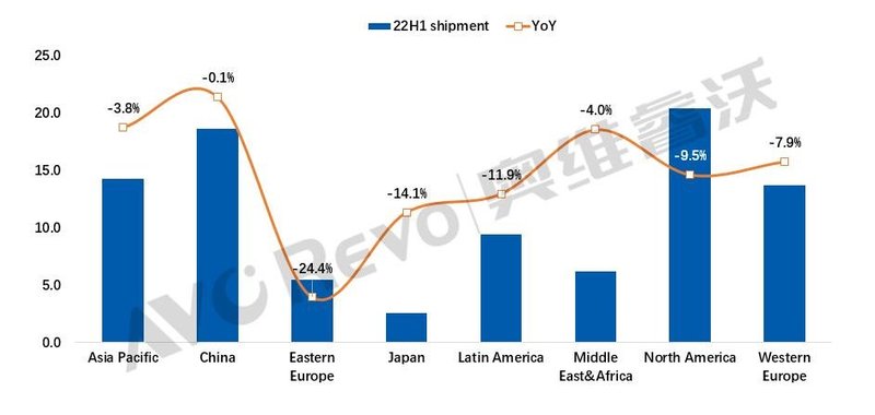 【年中盘点】上半年全球TV品牌出货量下降7.8%，海信小米逆势增长