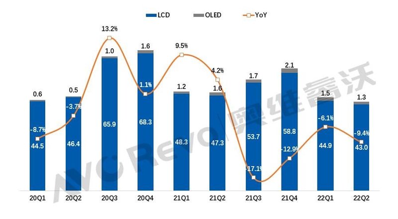 【年中盘点】上半年全球TV品牌出货量下降7.8%，海信小米逆势增长