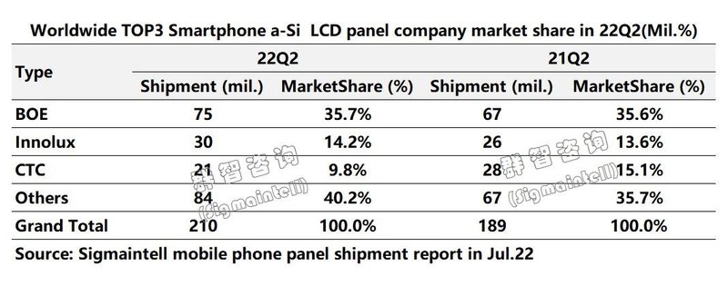 低端降本、高端突破——2022年上半年智能手机面板市场总结