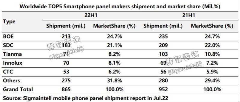 低端降本、高端突破——2022年上半年智能手机面板市场总结