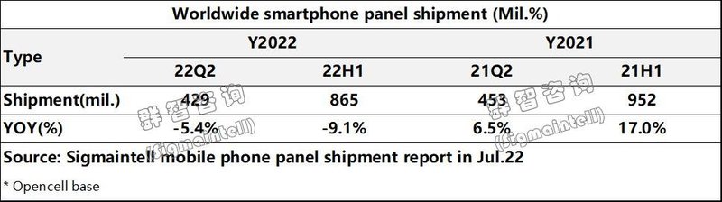 低端降本、高端突破——2022年上半年智能手机面板市场总结