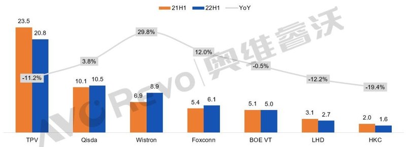 显示器代工市场积极发力 ，各尽其能保住排位