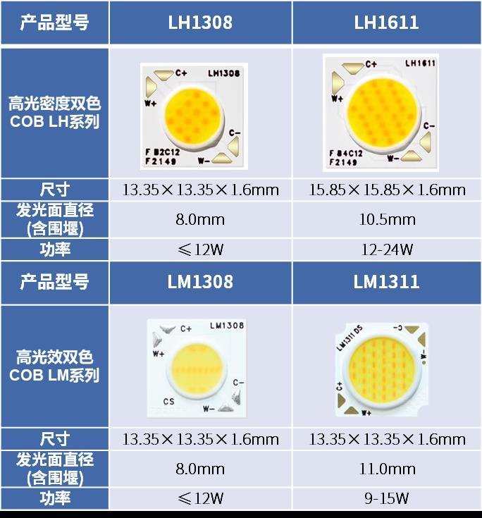 光亚新品丨鸿利智汇推双色COB 2.0，实现1600K-8000K智能调色