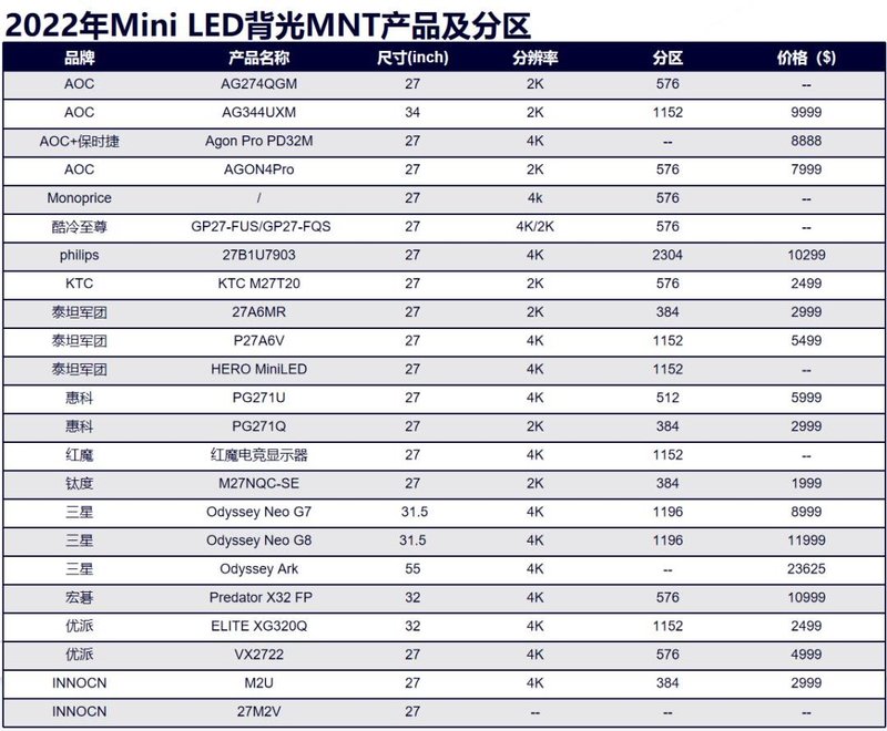 Mini LED新品二连！今年已有20+Mini LED显示器发布