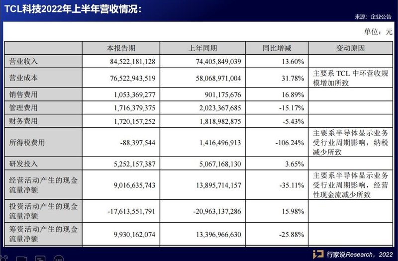 5家LED相关企业半年报出炉！情况如何？