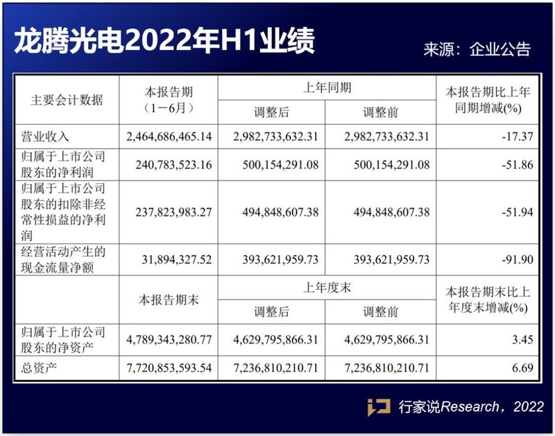 MLED营收上涨50%！京东方等5家面板厂H1业绩披露