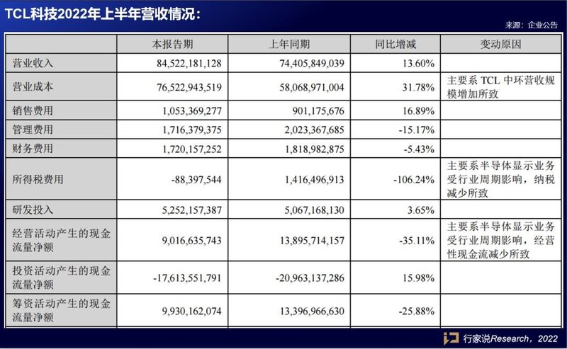 MLED营收上涨50%！京东方等5家面板厂H1业绩披露