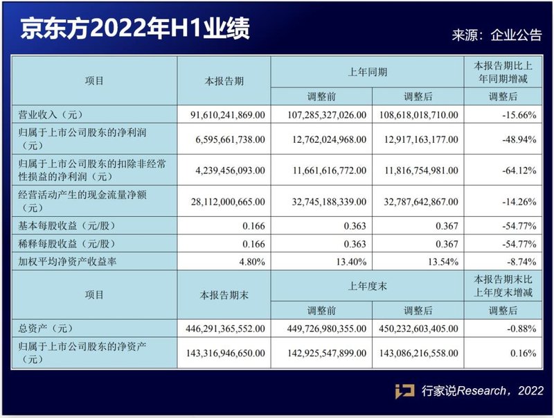 MLED营收上涨50%！京东方等5家面板厂H1业绩披露