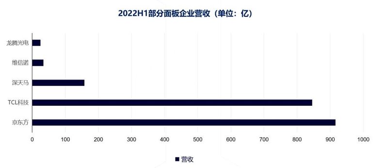 MLED营收上涨50%！京东方等5家面板厂H1业绩披露