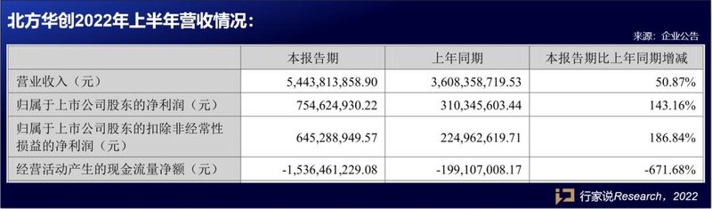 速看！华灿、聚灿、鸿利等8家LED企业H1成绩单来了