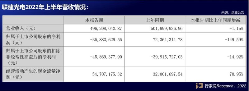 速看！华灿、聚灿、鸿利等8家LED企业H1成绩单来了