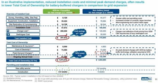 单个省530万元！SiC充电站竟然这么省钱？