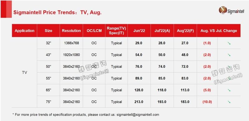 群智研究｜2022年8月TV面板价格风向标（上旬版）