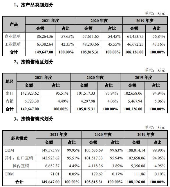 三家LED公司IPO上市最新进展