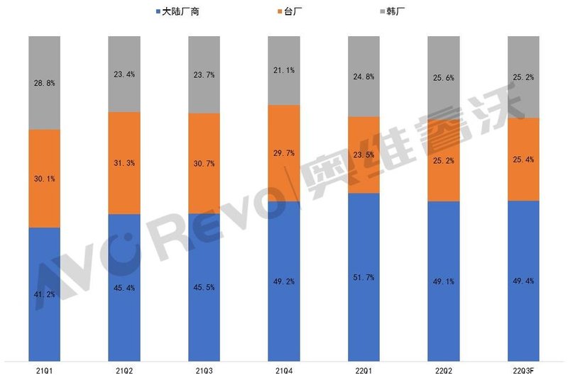 【热点剖析】供应链格局生变，显示器品牌厂面板采购策略转为保守