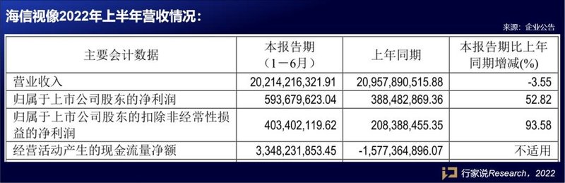 海信视像上半年净利5.94亿，同比增长超过50%