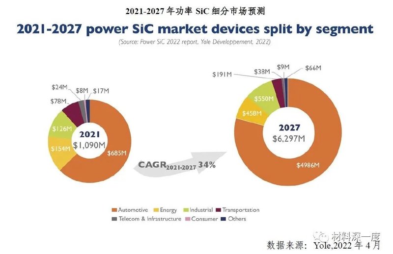 2022 H1第三代半导体产业进展梳理丨（三）产品市场现状