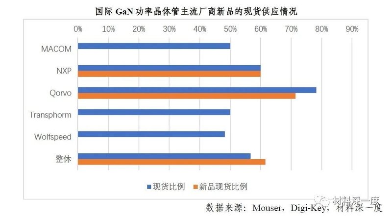 2022 H1第三代半导体产业进展梳理丨（三）产品市场现状