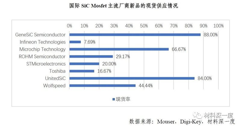 2022 H1第三代半导体产业进展梳理丨（三）产品市场现状