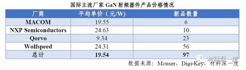 2022 H1第三代半导体产业进展梳理丨（三）产品市场现状