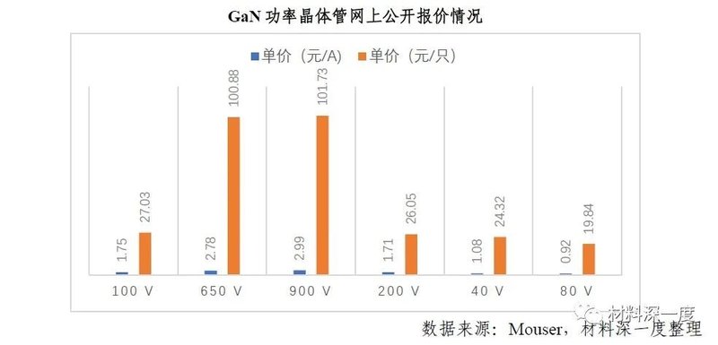 2022 H1第三代半导体产业进展梳理丨（三）产品市场现状