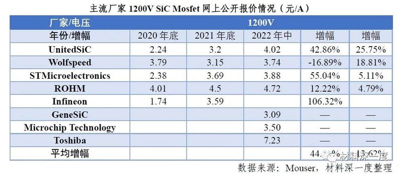 2022 H1第三代半导体产业进展梳理丨（三）产品市场现状