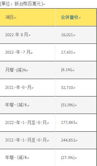 面板产业低迷，群创、友达8月营收年减逾50%