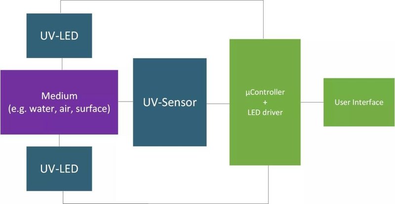 UV-C LED与传感器相结合，能提升UV-C消杀性能？来看看