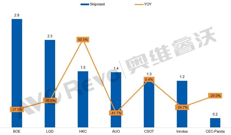 【数据盘点】显示器面板8月出货创年度新低，同比下滑25.9%