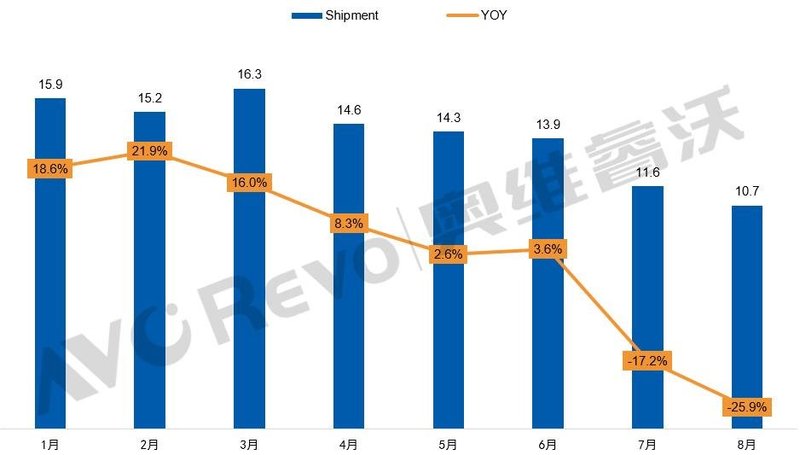 【数据盘点】显示器面板8月出货创年度新低，同比下滑25.9%