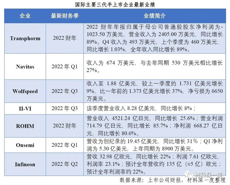 2022 H1第三代半导体产业进展梳理丨（四）国内外企业布局
