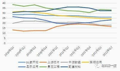 材料深一度|2022年上半年LED行业回暖艰难