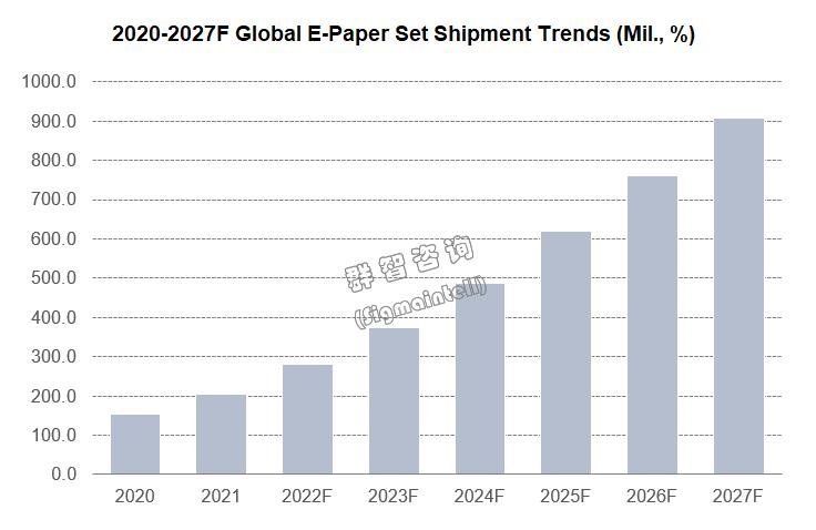 全球电子纸产业市场尚存较大空间——预计2027年需求规模约9.1亿片，五年复合增长率约26.5%