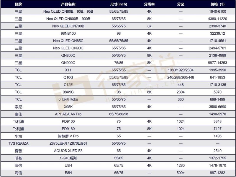 最低6999！海信发布Mini LED电视E8H，今年共发布26款Mini LED电视