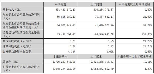 营收净利双增长，哪些照明公司业绩这么稳健？