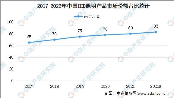 2022年中国LED照明行业壁垒分析