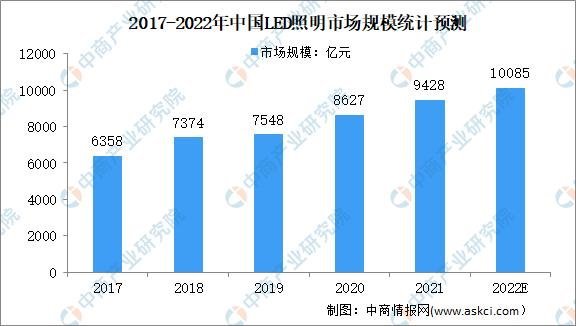 2022年中国LED照明行业壁垒分析