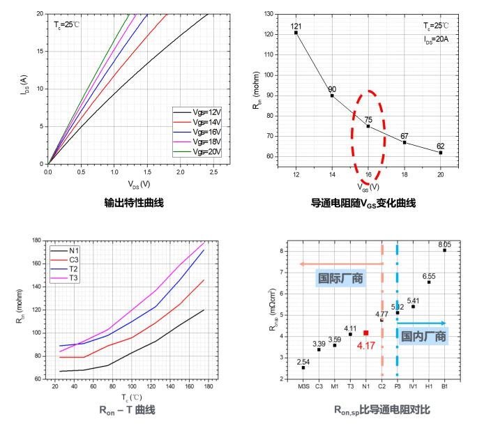 打磨900天！这款SiC&nbsp;MOSFET性能位居前列