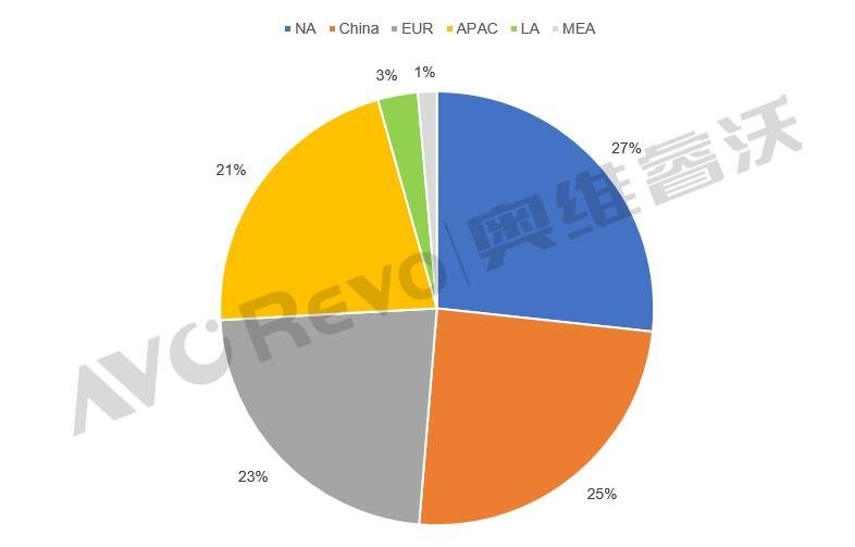 【数据盘点】8月主要代工厂显示器代工出货下滑19%