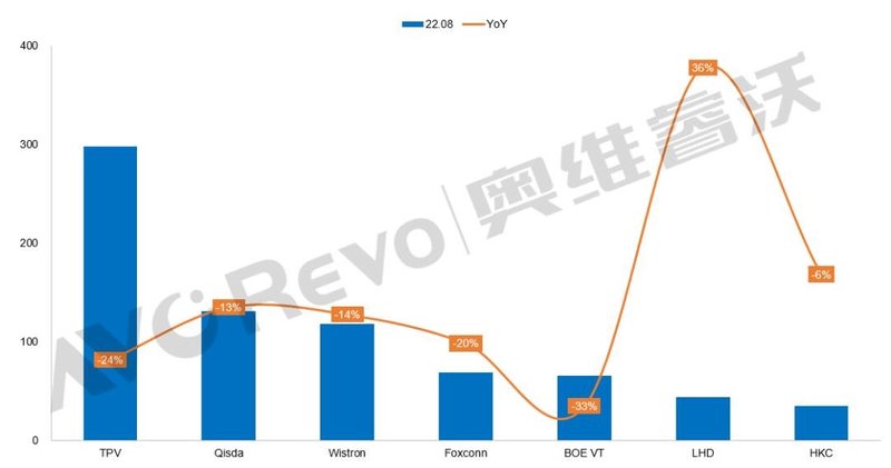 【数据盘点】8月主要代工厂显示器代工出货下滑19%