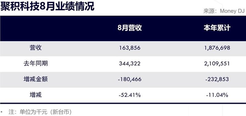 上涨100%！錼创业绩再创新高！聚积、台表科也同步发布…