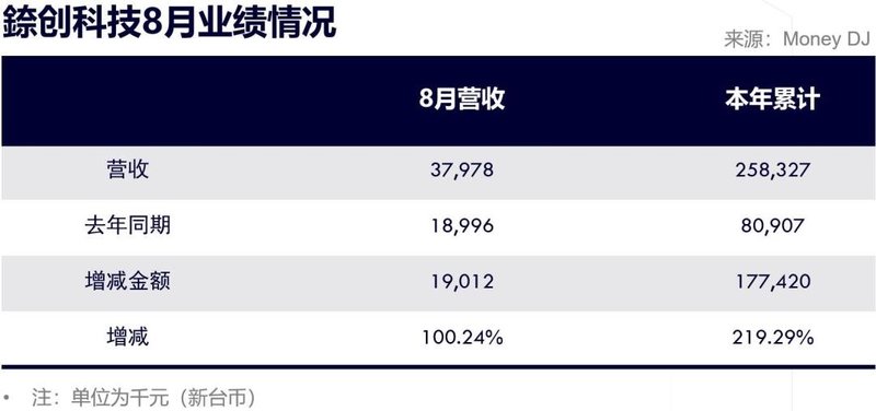 上涨100%！錼创业绩再创新高！聚积、台表科也同步发布…