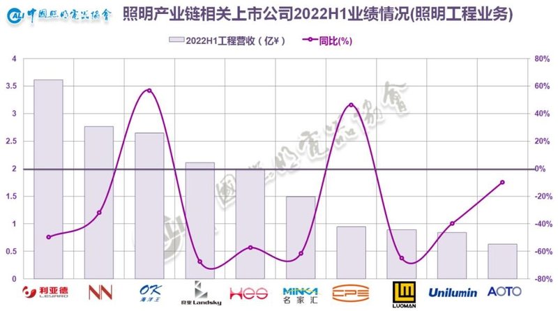 从“K”型分化到“U”型复苏——照明产业链相关上市公司2022年半年业绩情况