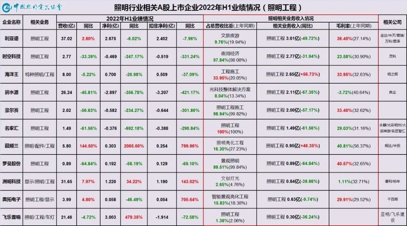 从“K”型分化到“U”型复苏——照明产业链相关上市公司2022年半年业绩情况